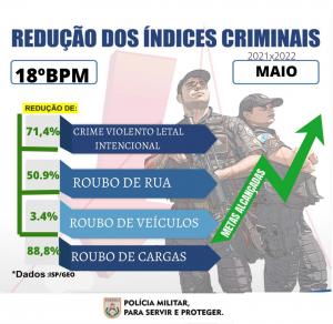 Redução dos Í­ndices criminais 18º Batalhão - Maio 2022 